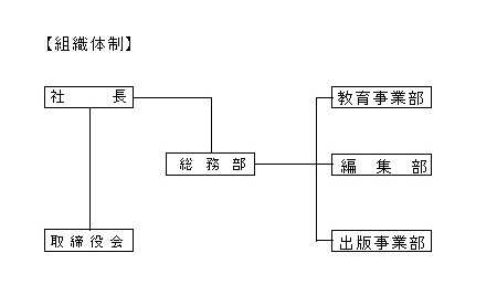 組織体制